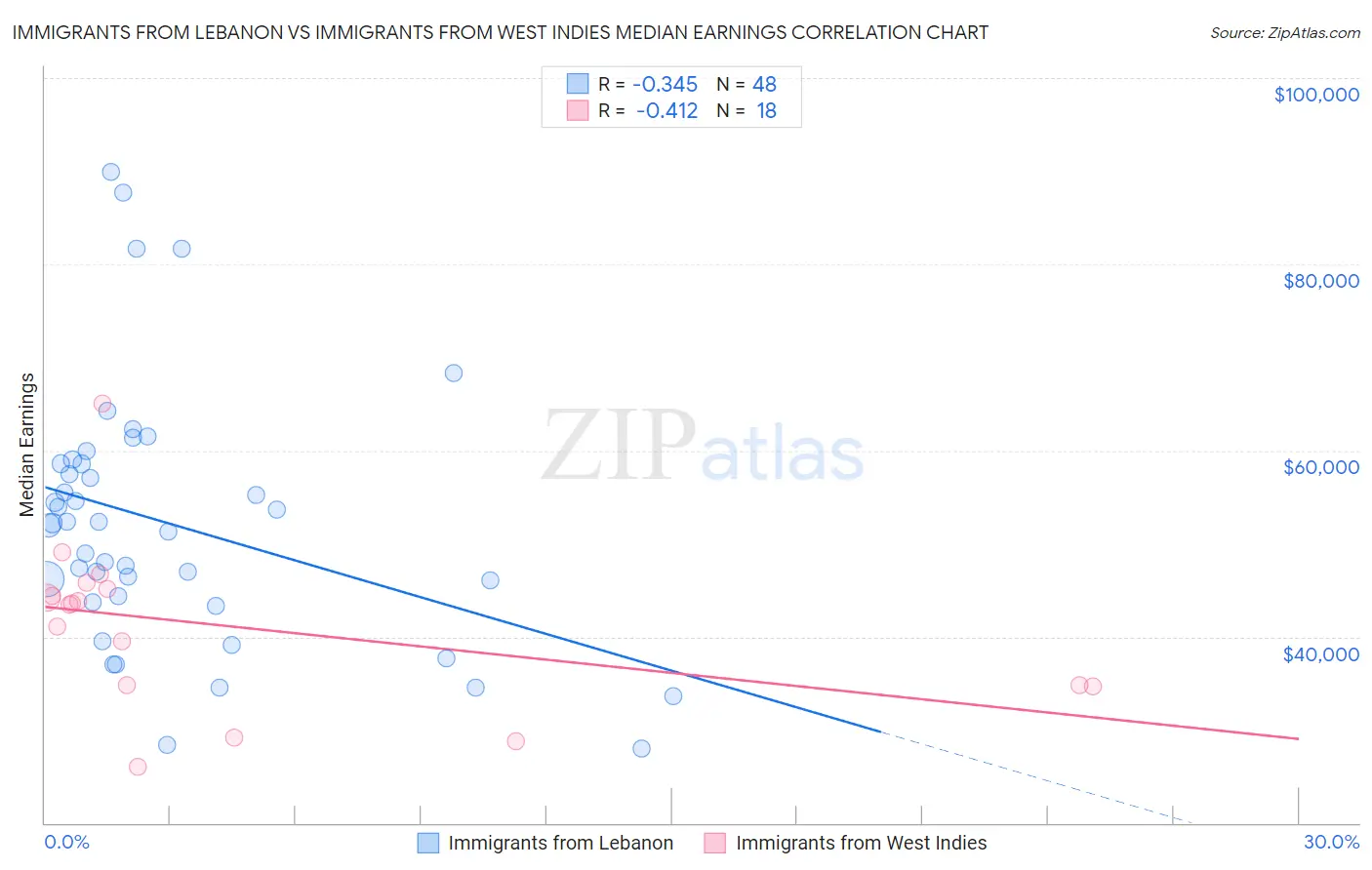 Immigrants from Lebanon vs Immigrants from West Indies Median Earnings