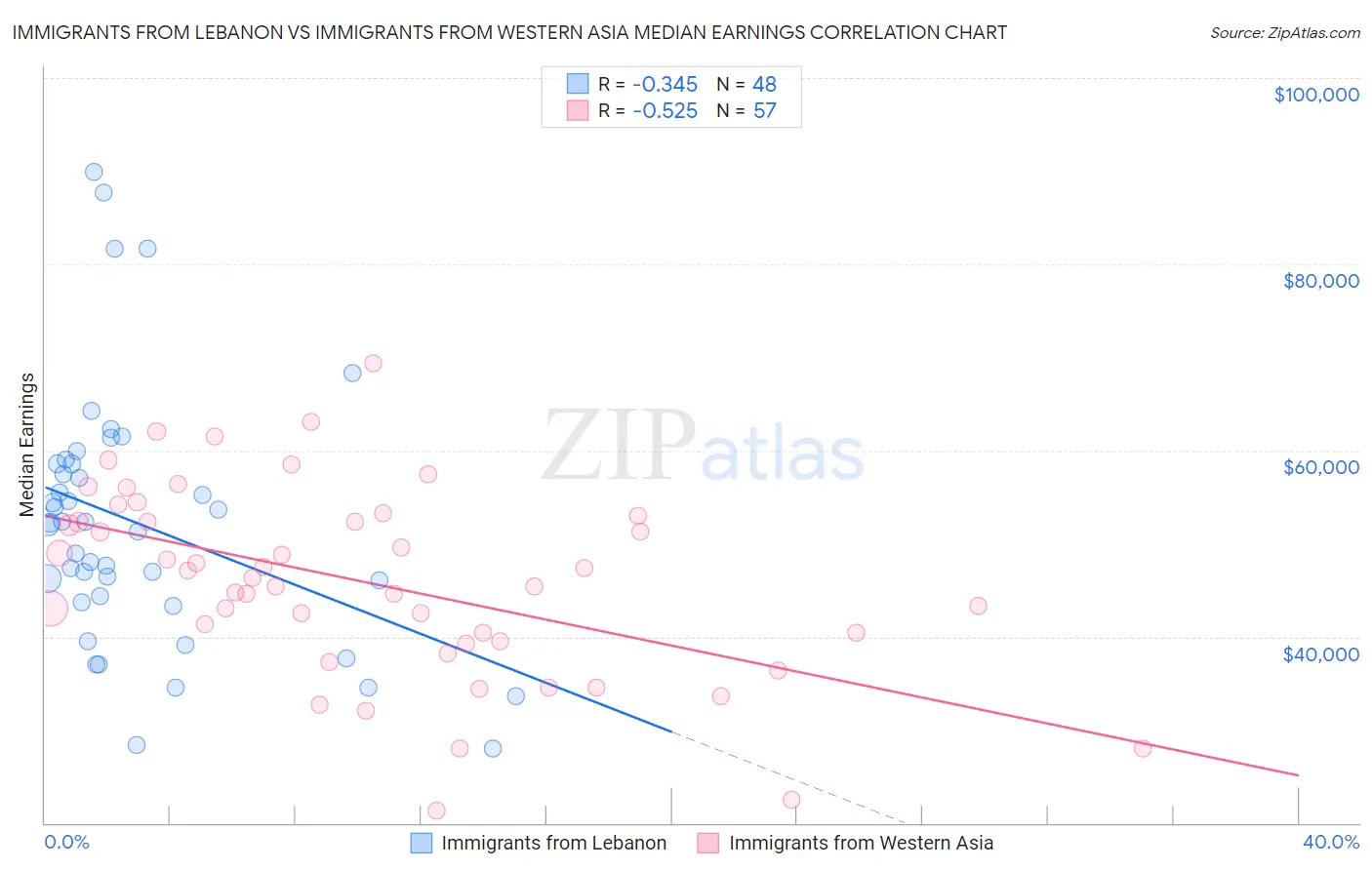 Immigrants from Lebanon vs Immigrants from Western Asia Median Earnings