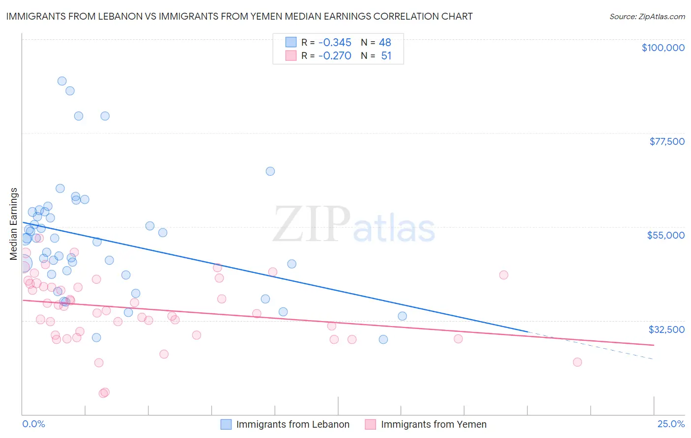 Immigrants from Lebanon vs Immigrants from Yemen Median Earnings