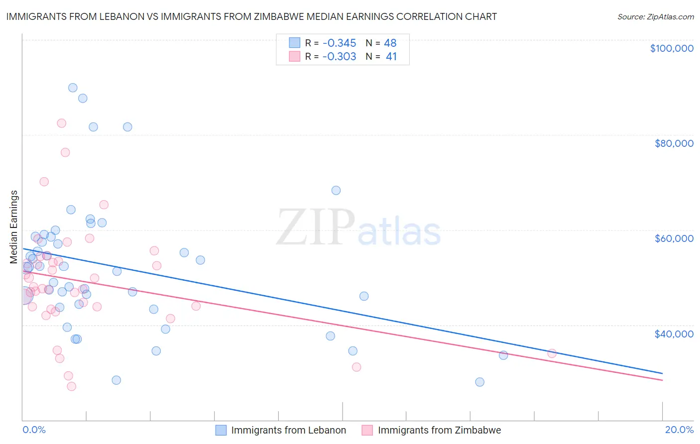 Immigrants from Lebanon vs Immigrants from Zimbabwe Median Earnings