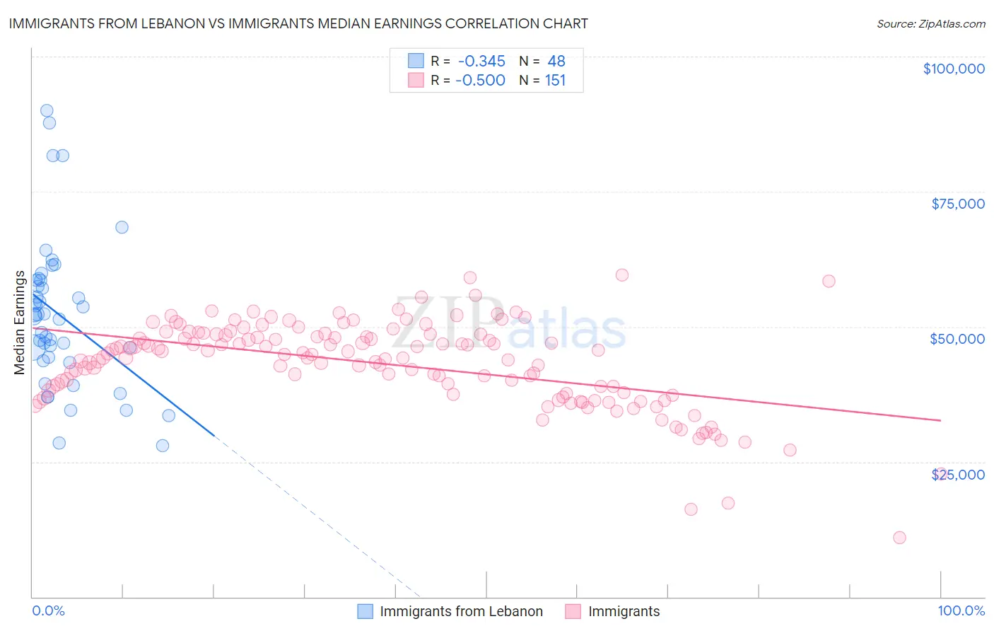 Immigrants from Lebanon vs Immigrants Median Earnings