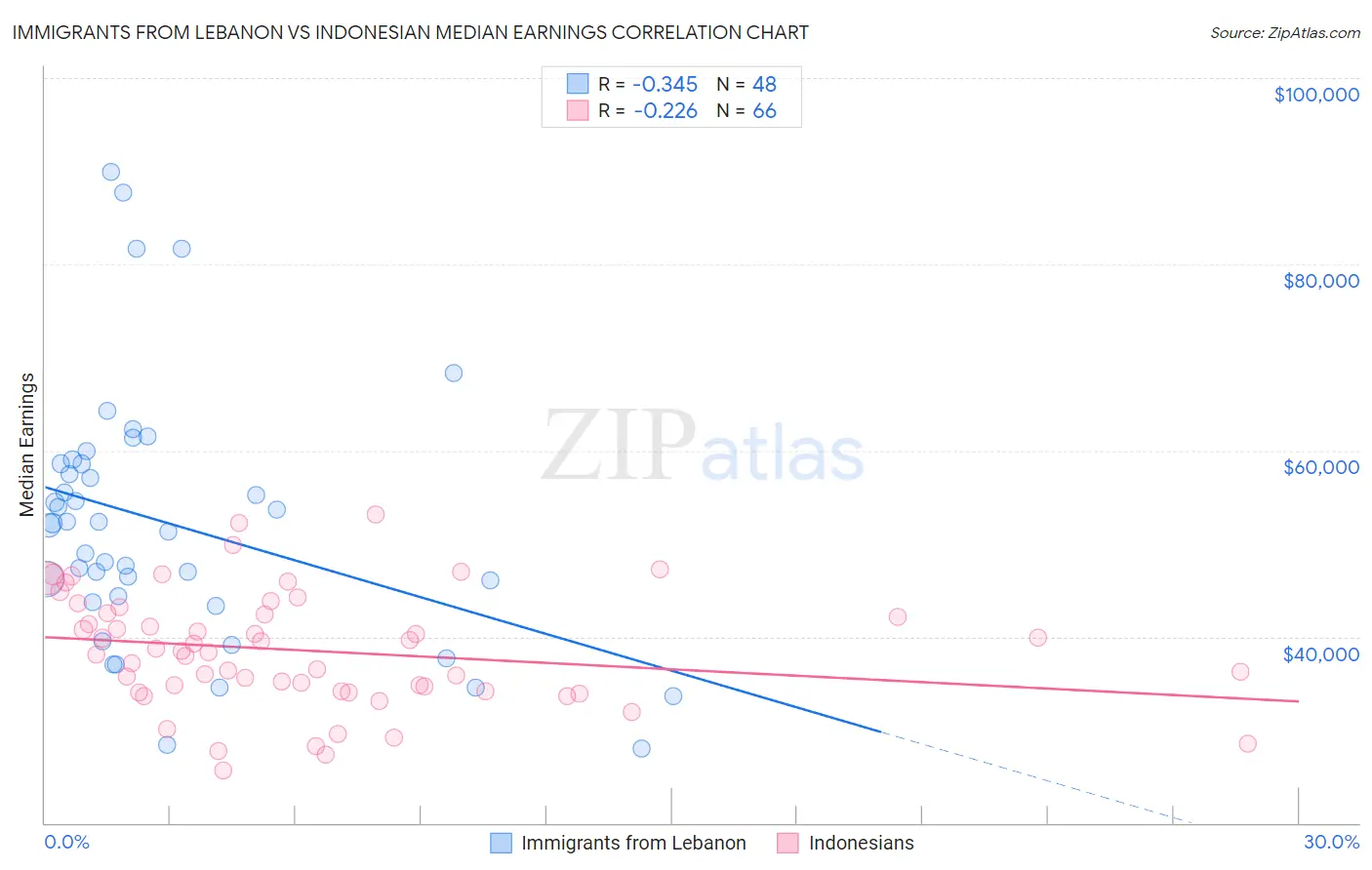 Immigrants from Lebanon vs Indonesian Median Earnings