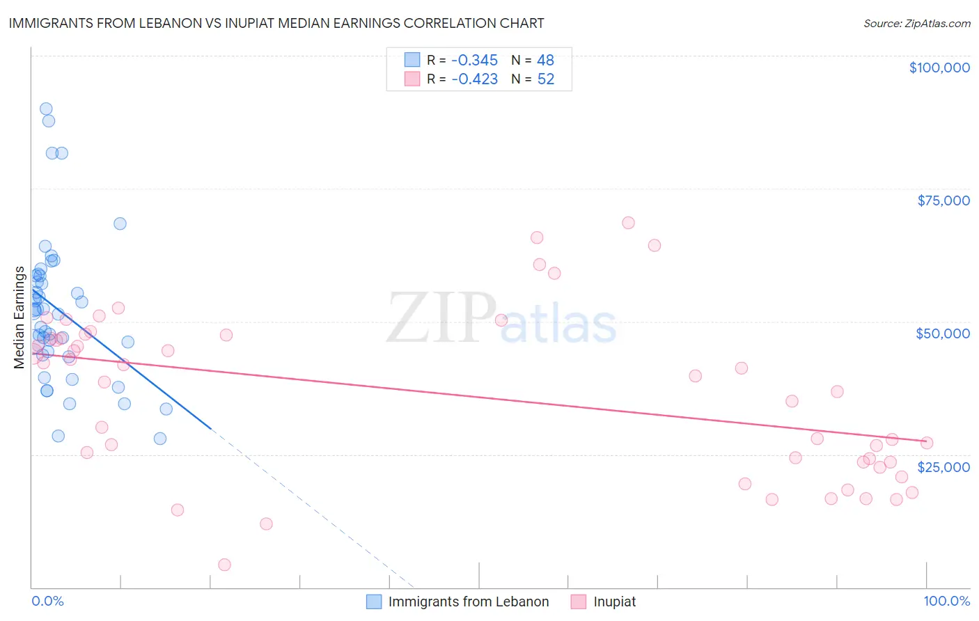 Immigrants from Lebanon vs Inupiat Median Earnings