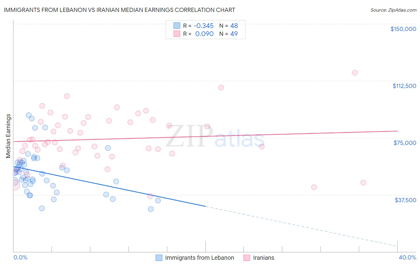 Immigrants from Lebanon vs Iranian Median Earnings