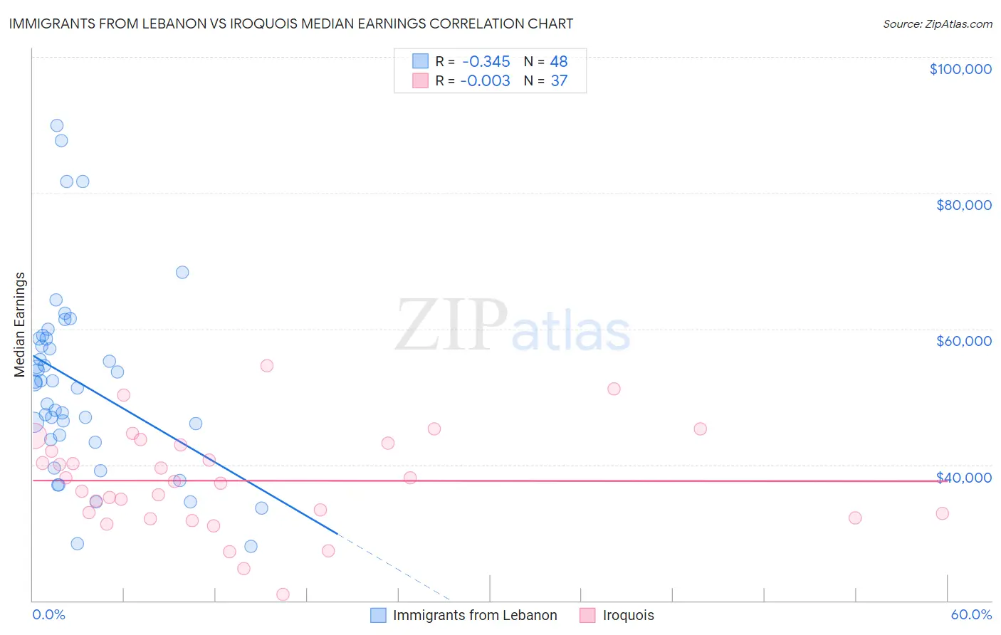 Immigrants from Lebanon vs Iroquois Median Earnings