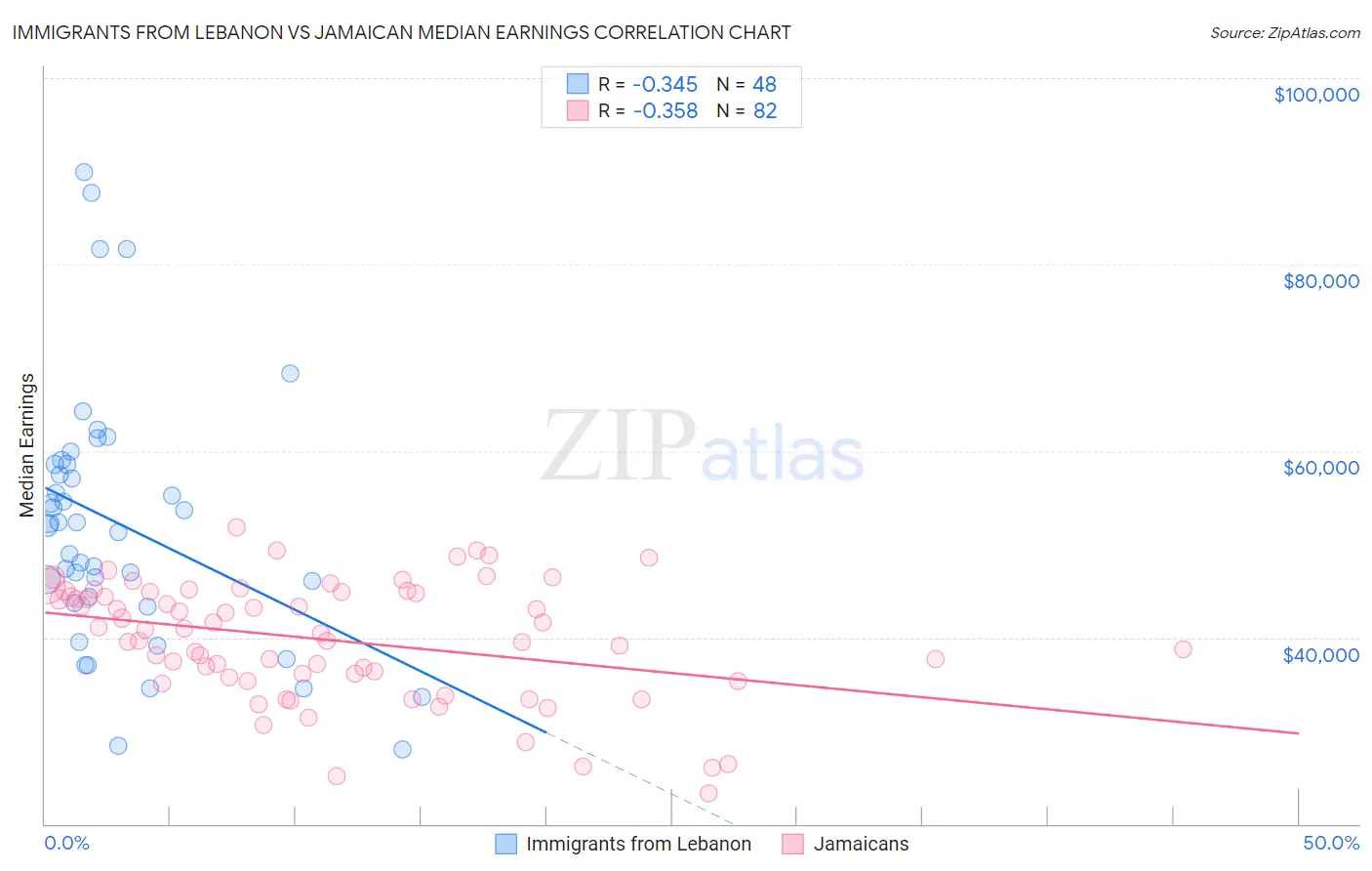 Immigrants from Lebanon vs Jamaican Median Earnings