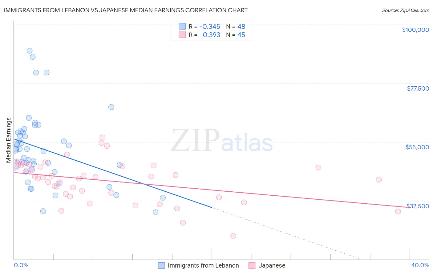 Immigrants from Lebanon vs Japanese Median Earnings