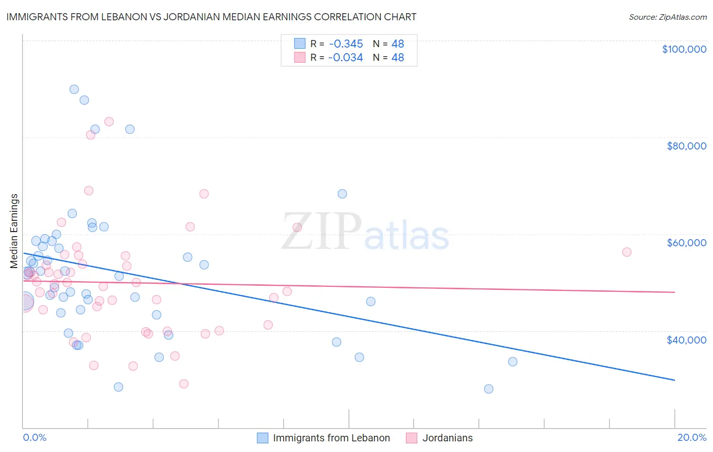 Immigrants from Lebanon vs Jordanian Median Earnings