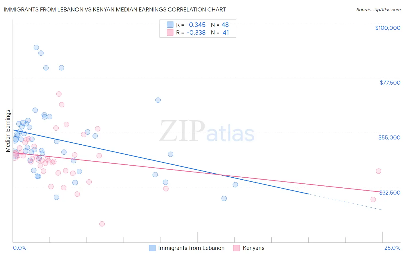 Immigrants from Lebanon vs Kenyan Median Earnings