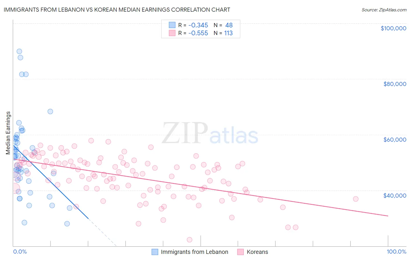 Immigrants from Lebanon vs Korean Median Earnings