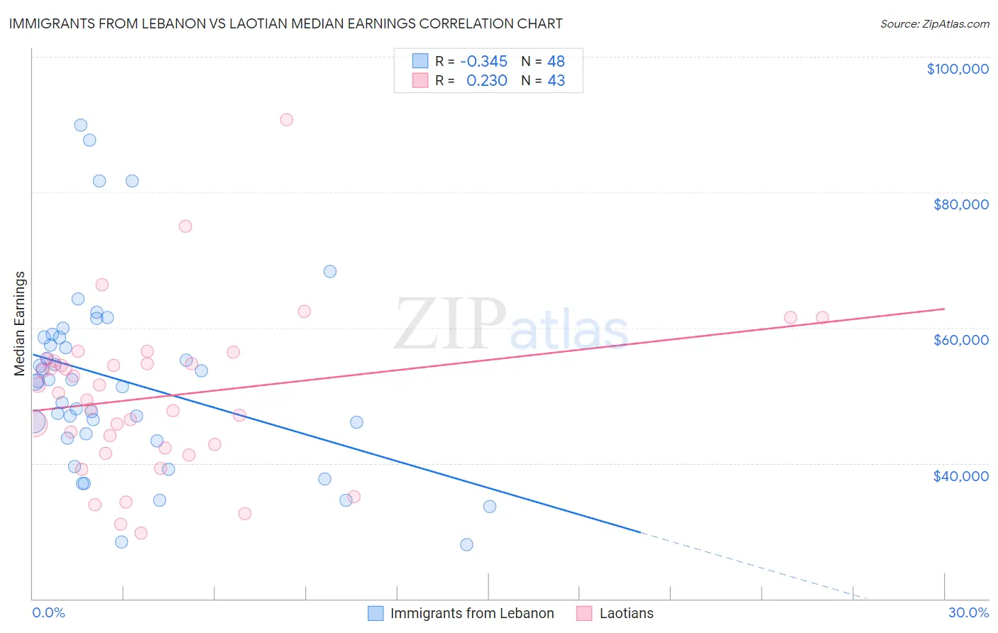 Immigrants from Lebanon vs Laotian Median Earnings