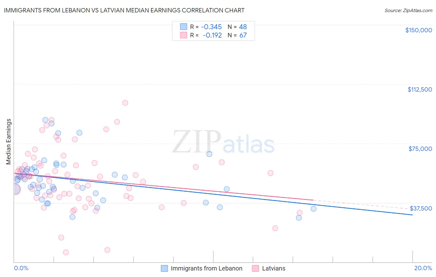 Immigrants from Lebanon vs Latvian Median Earnings