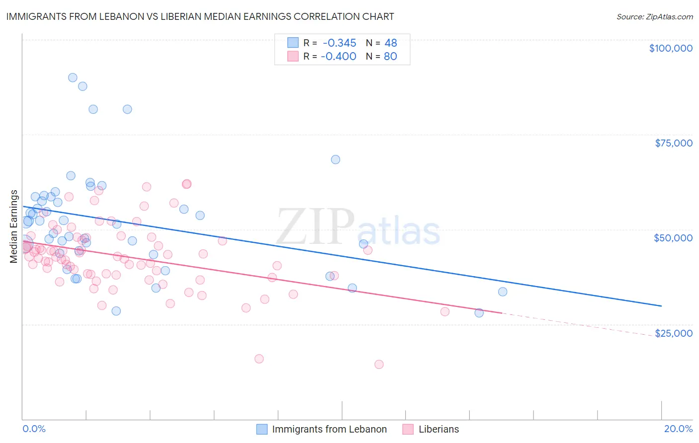 Immigrants from Lebanon vs Liberian Median Earnings