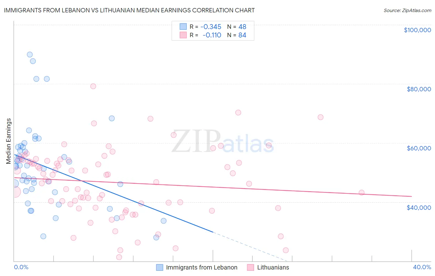 Immigrants from Lebanon vs Lithuanian Median Earnings