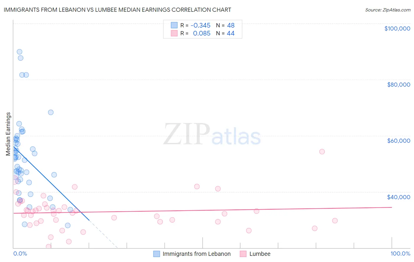 Immigrants from Lebanon vs Lumbee Median Earnings