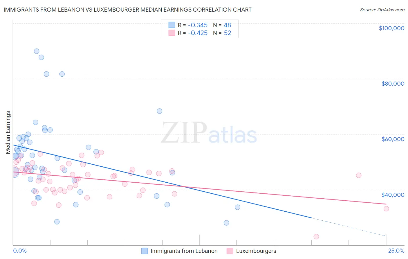 Immigrants from Lebanon vs Luxembourger Median Earnings