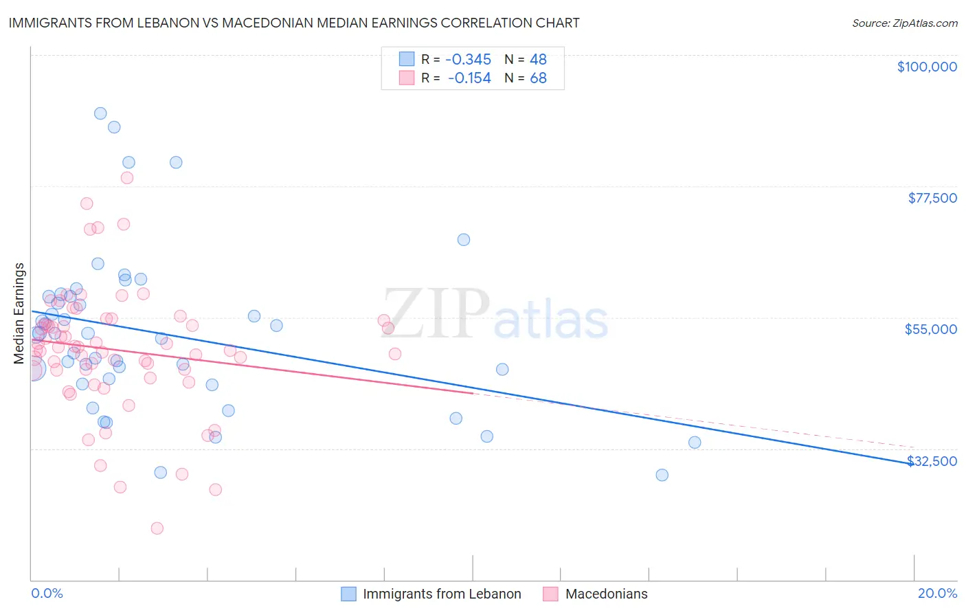 Immigrants from Lebanon vs Macedonian Median Earnings