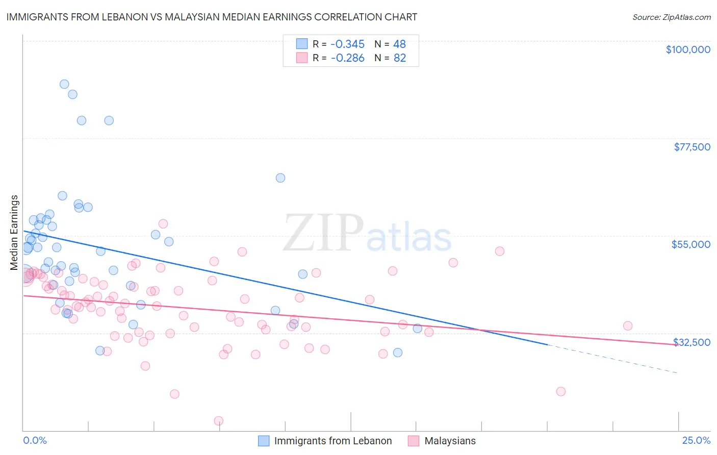 Immigrants from Lebanon vs Malaysian Median Earnings