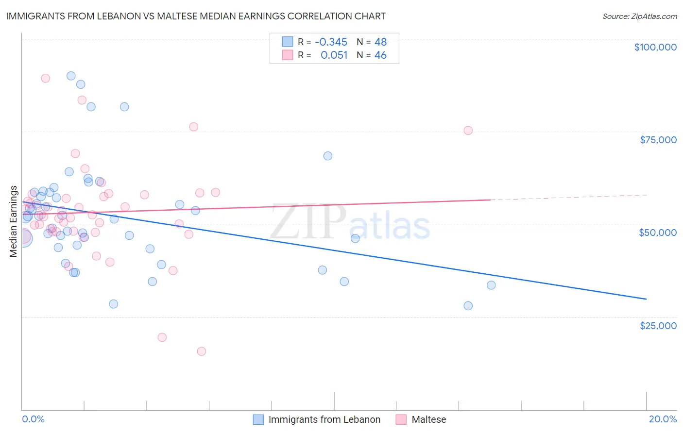 Immigrants from Lebanon vs Maltese Median Earnings