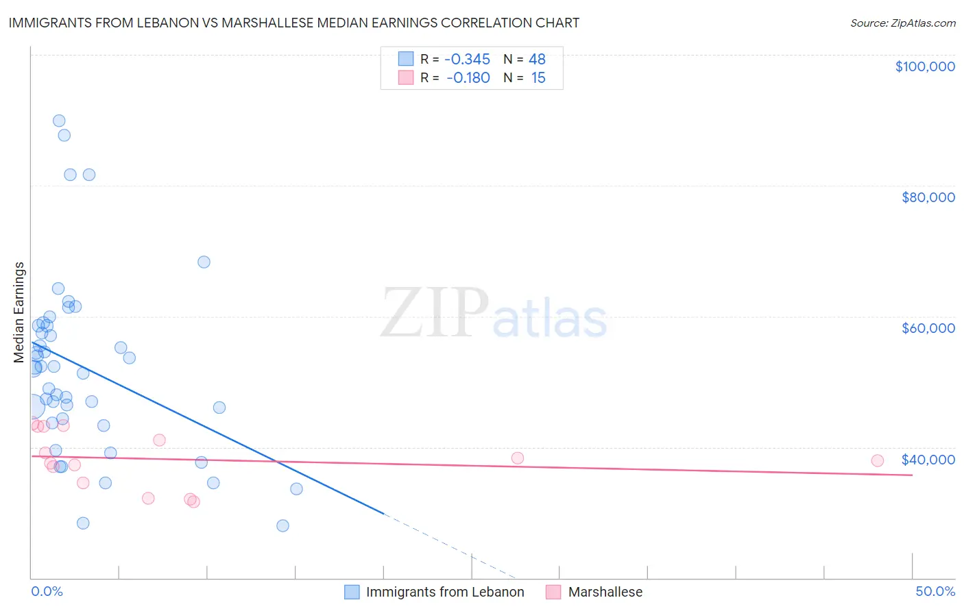 Immigrants from Lebanon vs Marshallese Median Earnings