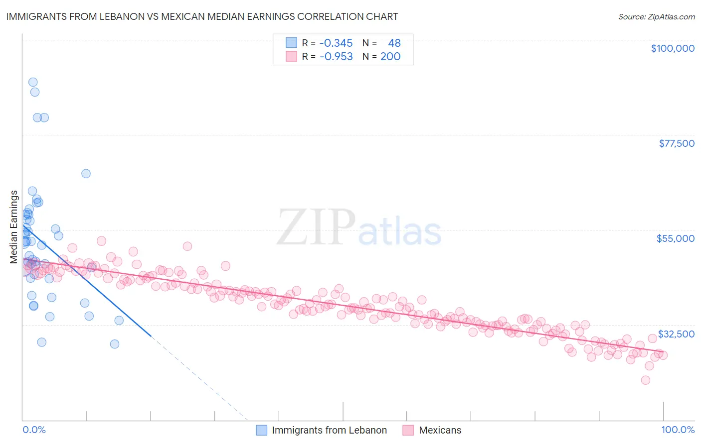 Immigrants from Lebanon vs Mexican Median Earnings