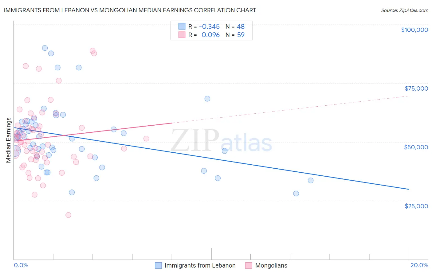 Immigrants from Lebanon vs Mongolian Median Earnings