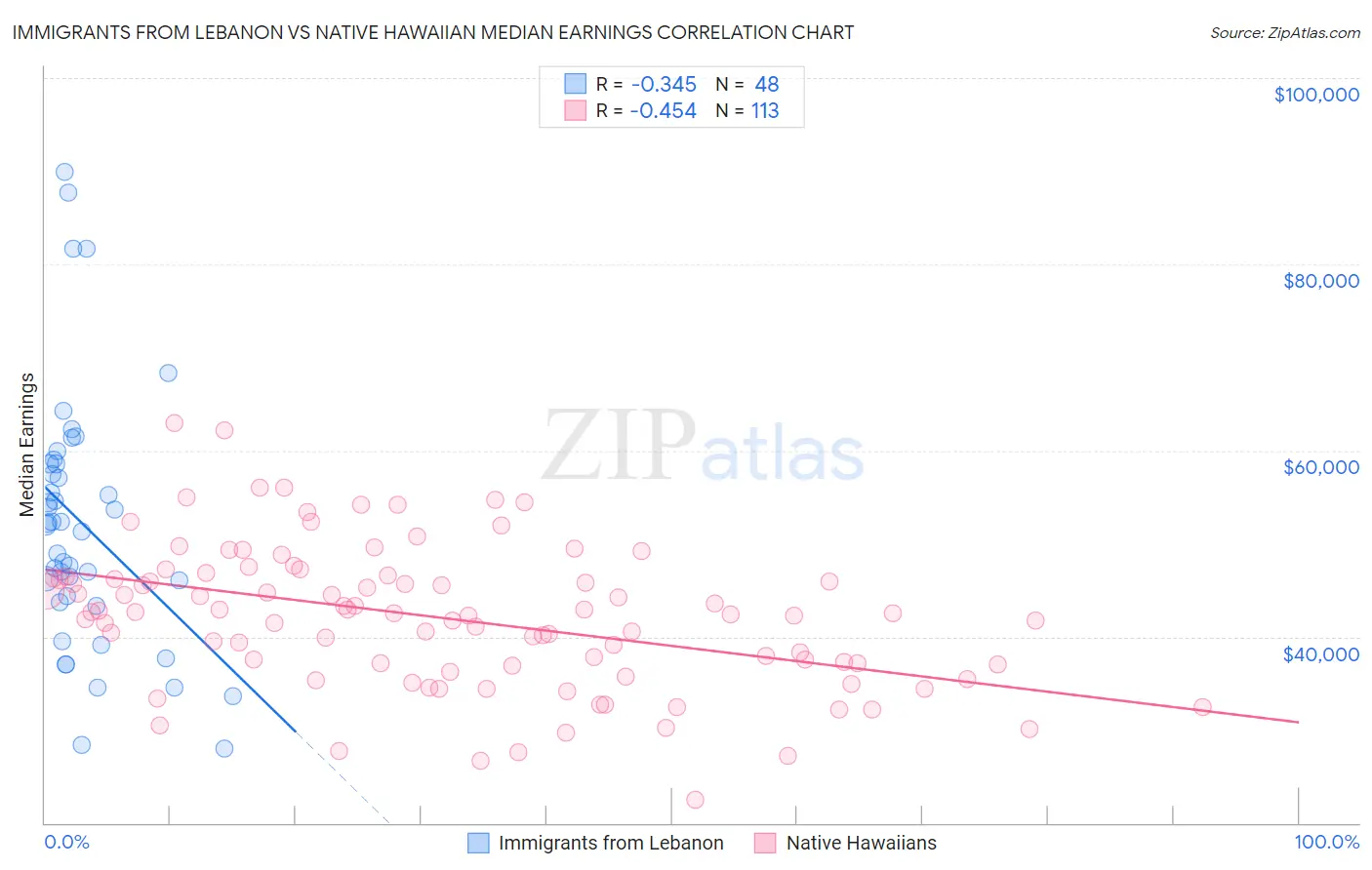 Immigrants from Lebanon vs Native Hawaiian Median Earnings