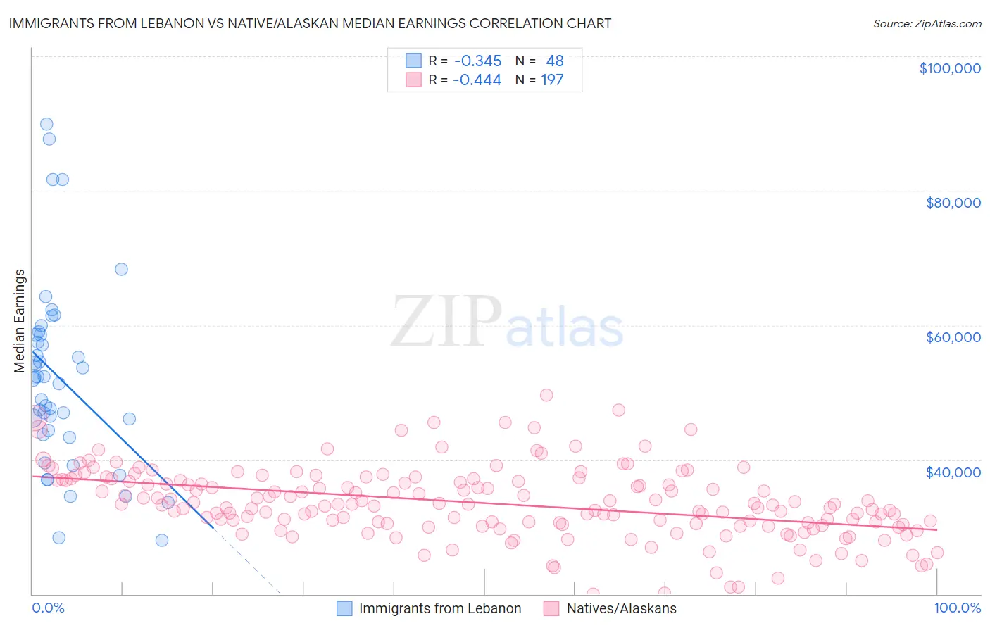 Immigrants from Lebanon vs Native/Alaskan Median Earnings