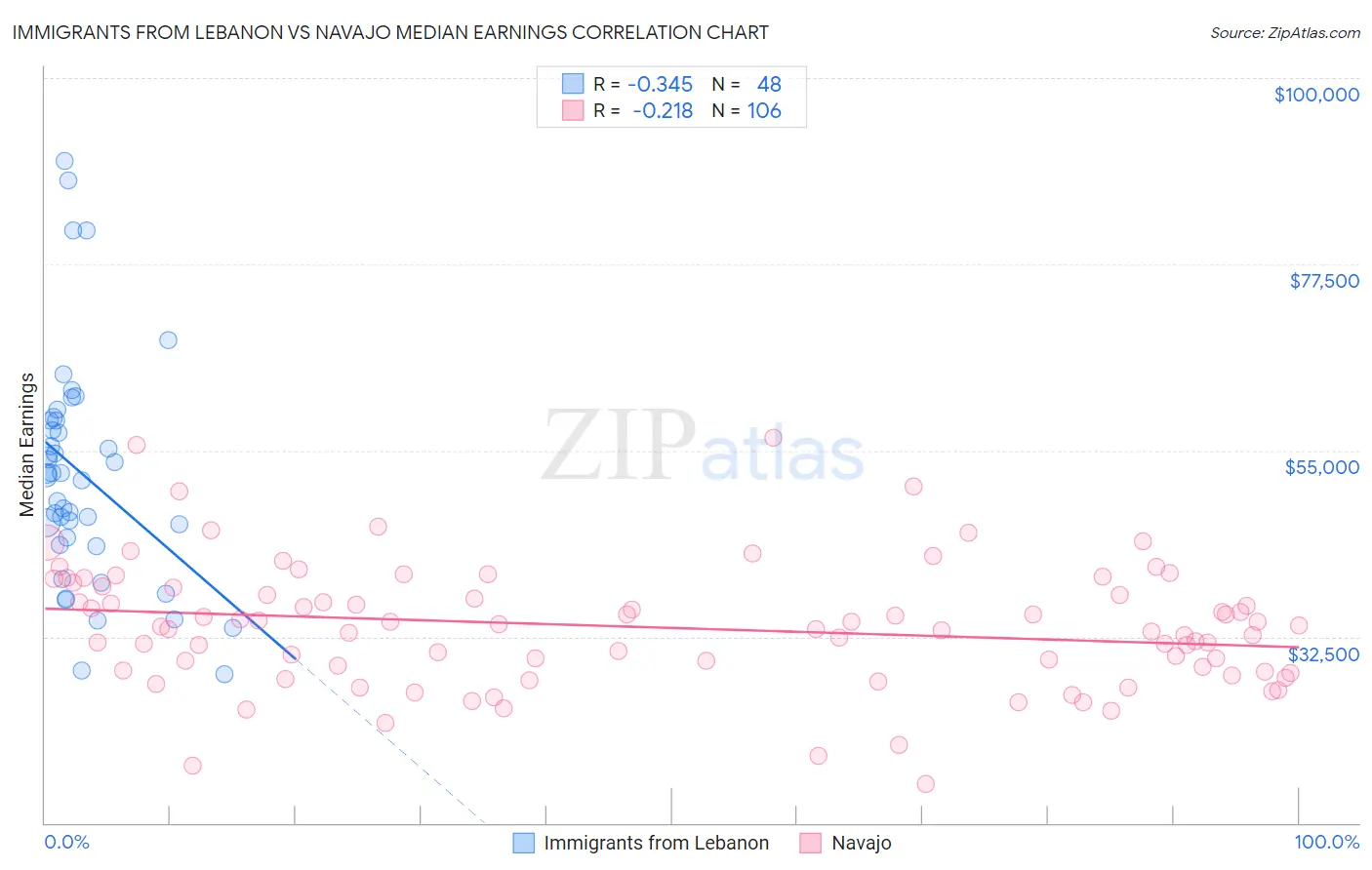 Immigrants from Lebanon vs Navajo Median Earnings