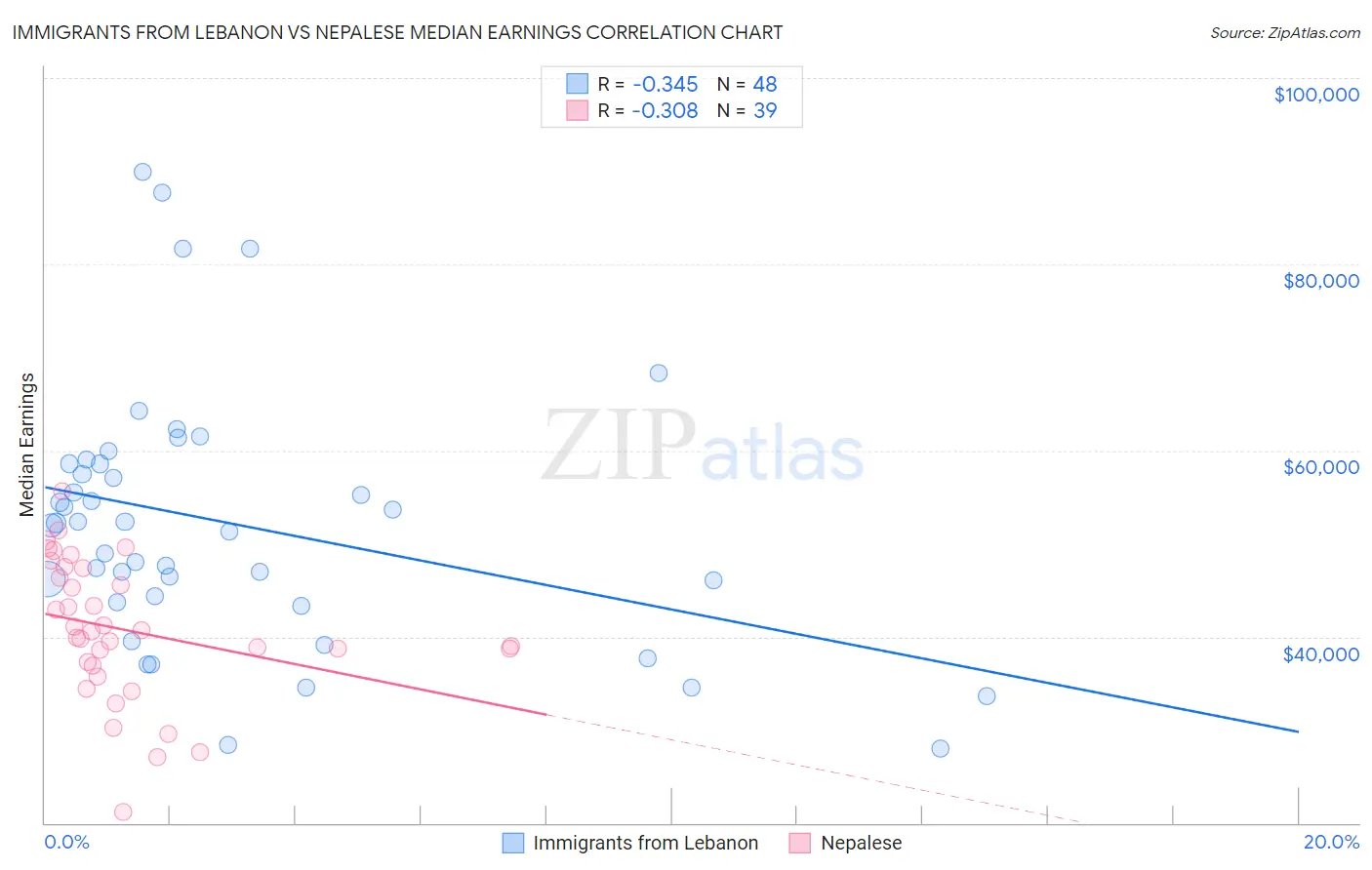 Immigrants from Lebanon vs Nepalese Median Earnings