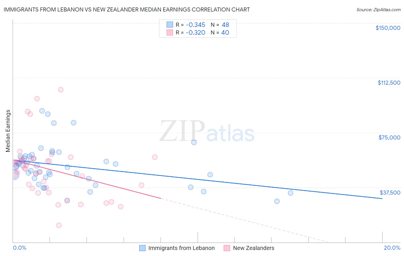 Immigrants from Lebanon vs New Zealander Median Earnings