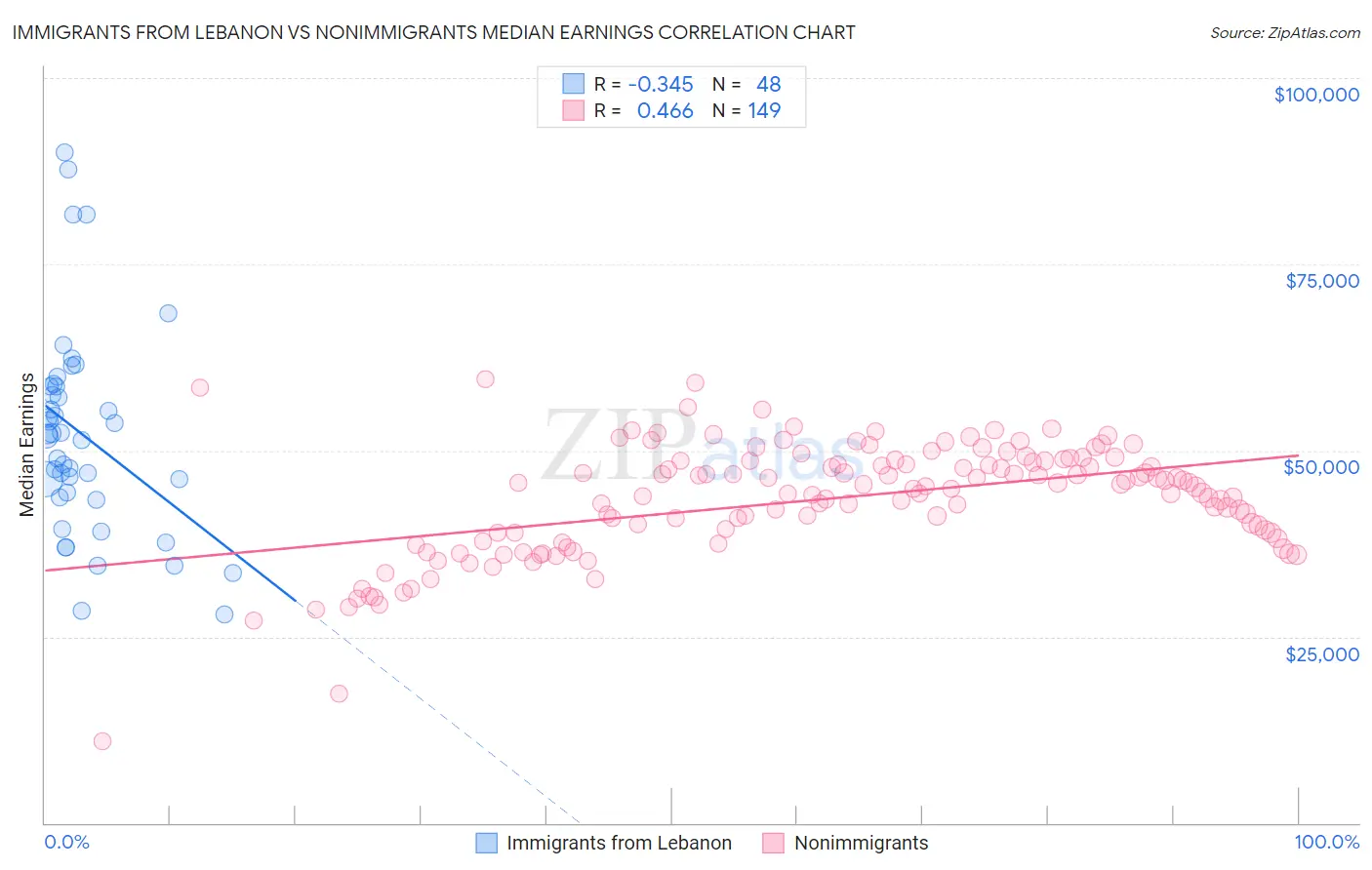Immigrants from Lebanon vs Nonimmigrants Median Earnings
