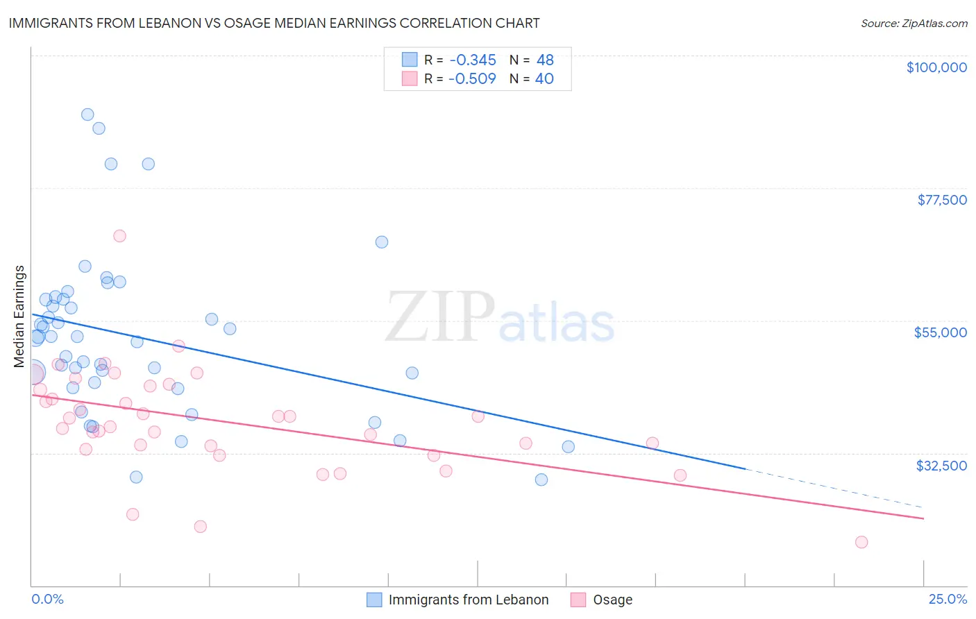 Immigrants from Lebanon vs Osage Median Earnings