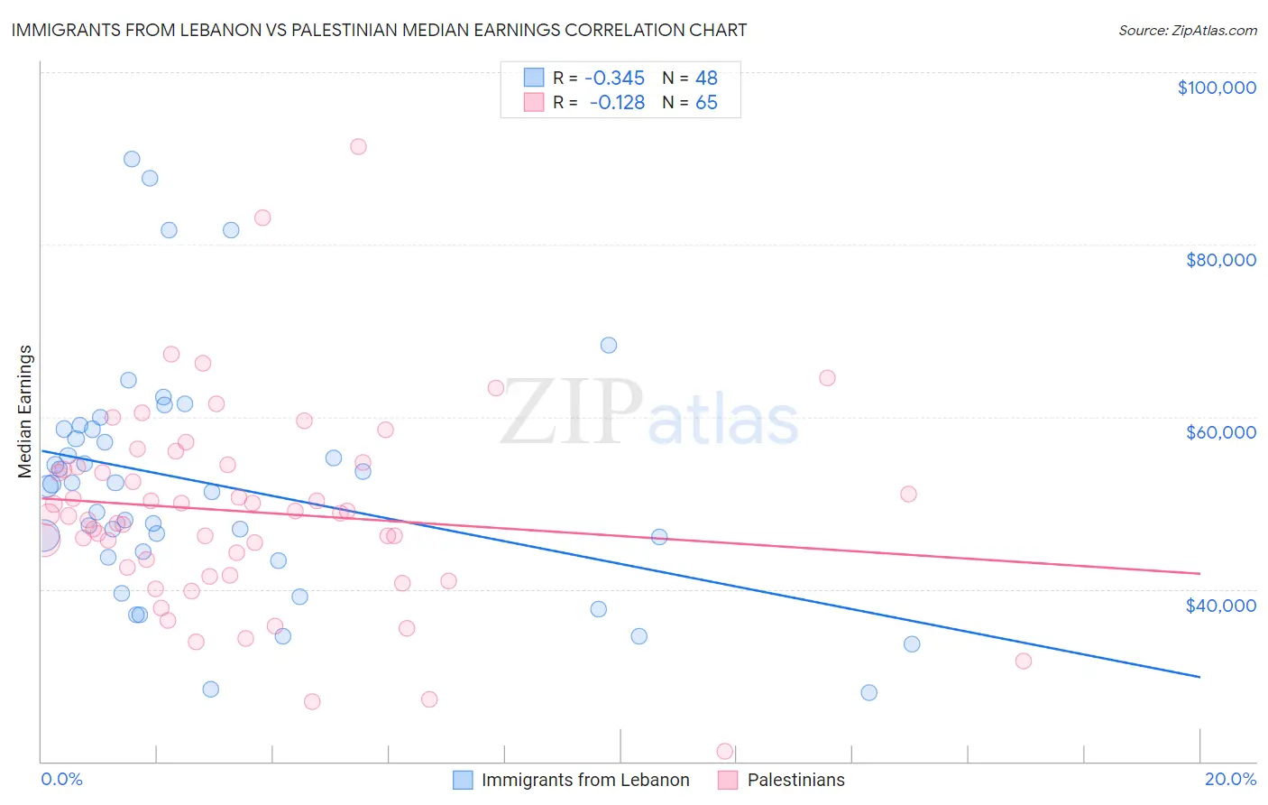 Immigrants from Lebanon vs Palestinian Median Earnings