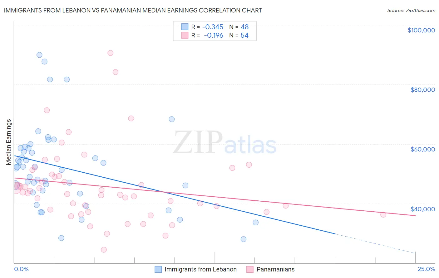 Immigrants from Lebanon vs Panamanian Median Earnings