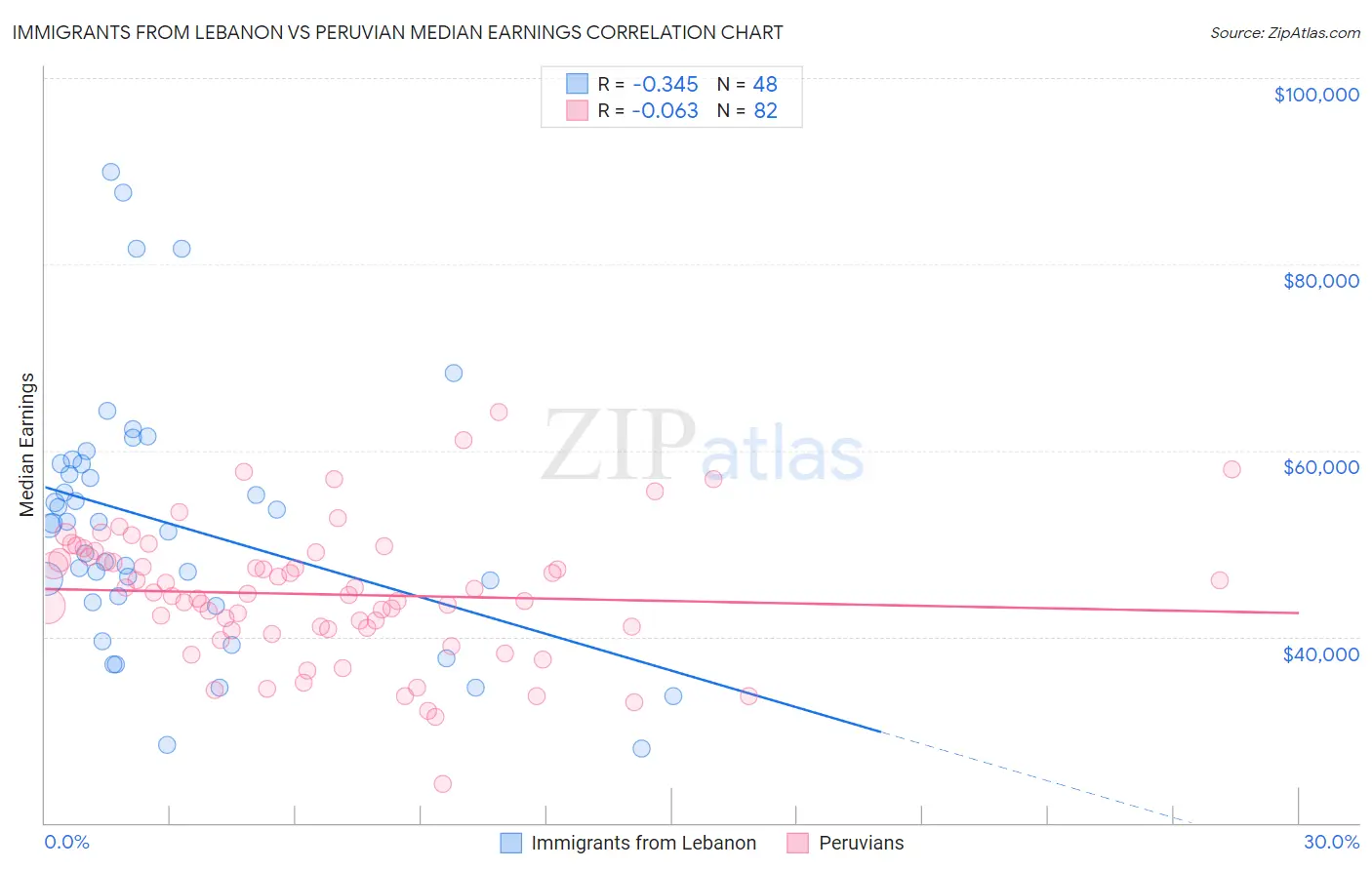 Immigrants from Lebanon vs Peruvian Median Earnings