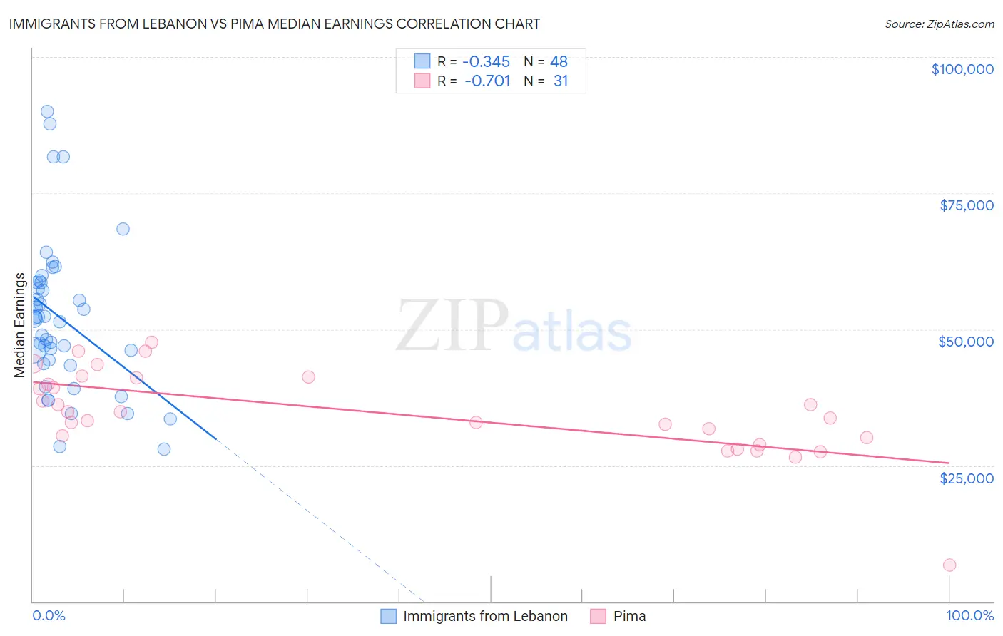 Immigrants from Lebanon vs Pima Median Earnings