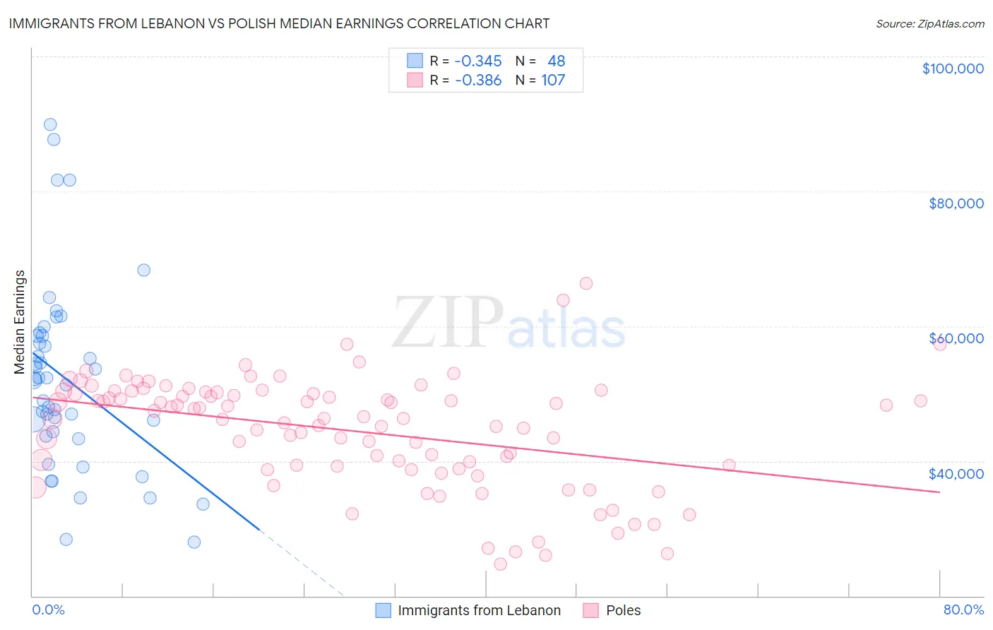 Immigrants from Lebanon vs Polish Median Earnings