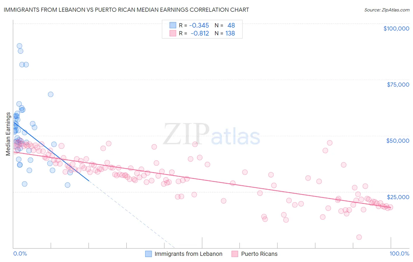 Immigrants from Lebanon vs Puerto Rican Median Earnings