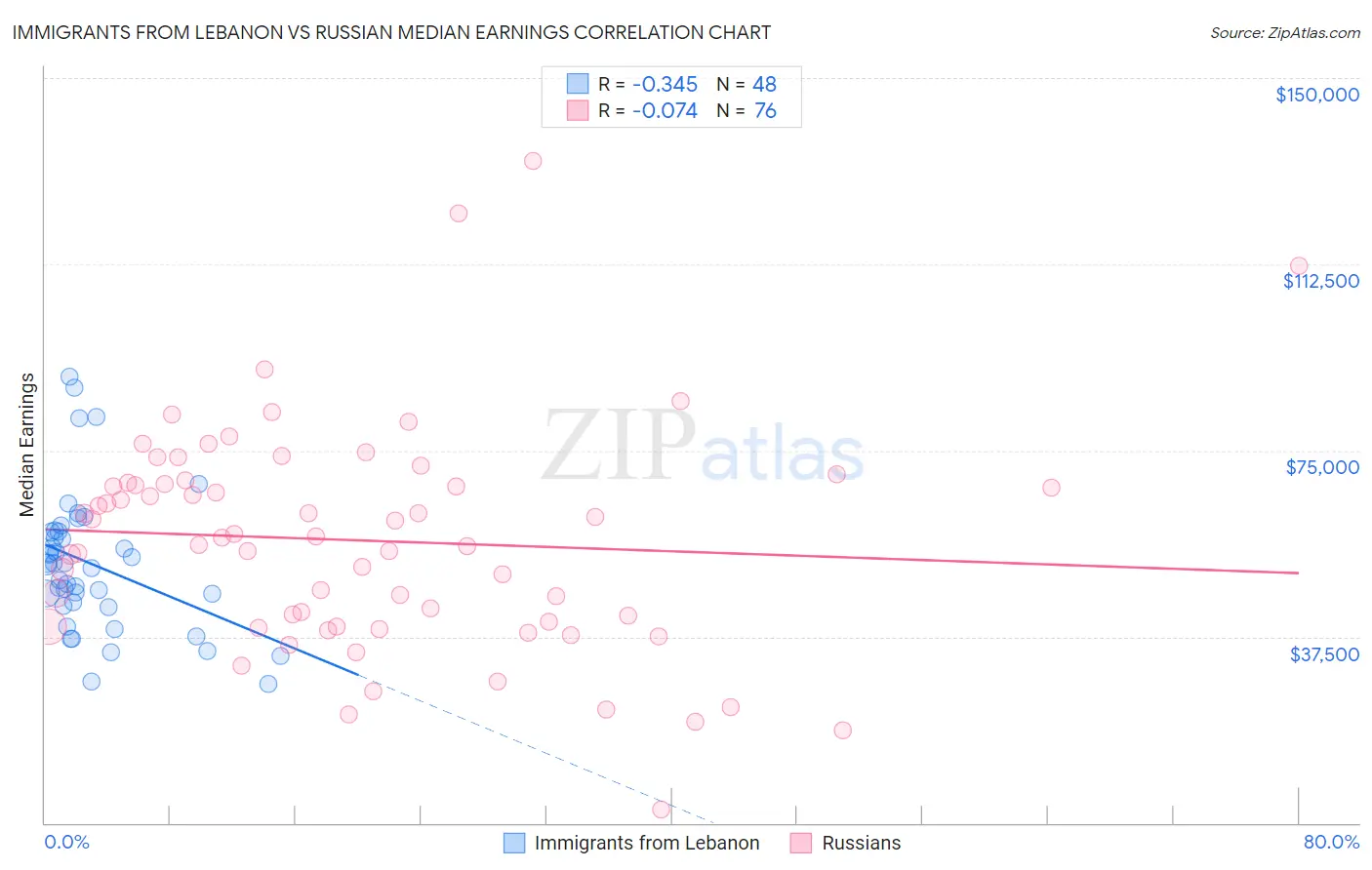 Immigrants from Lebanon vs Russian Median Earnings