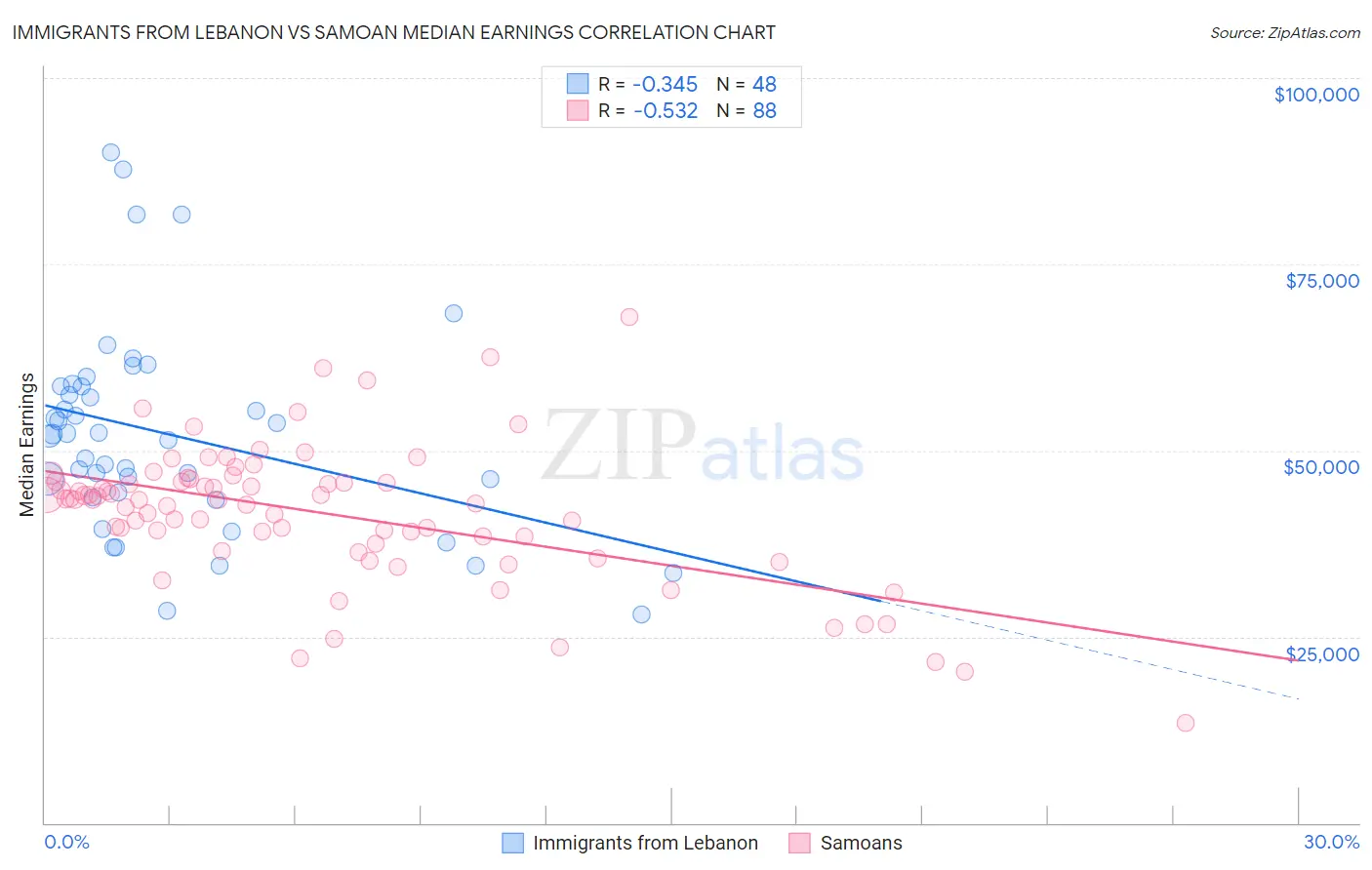 Immigrants from Lebanon vs Samoan Median Earnings
