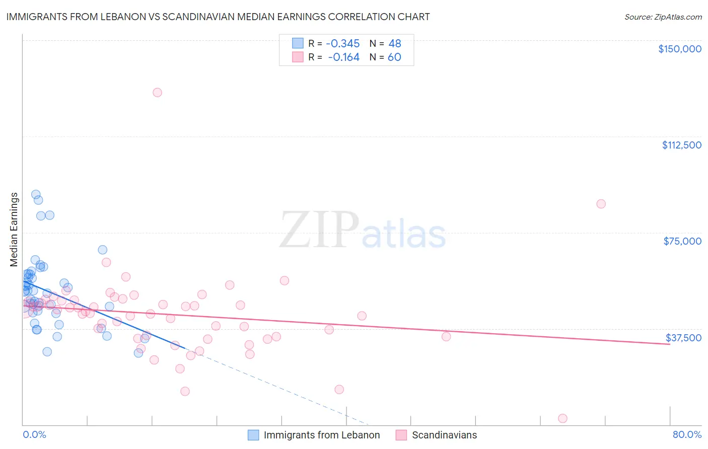 Immigrants from Lebanon vs Scandinavian Median Earnings