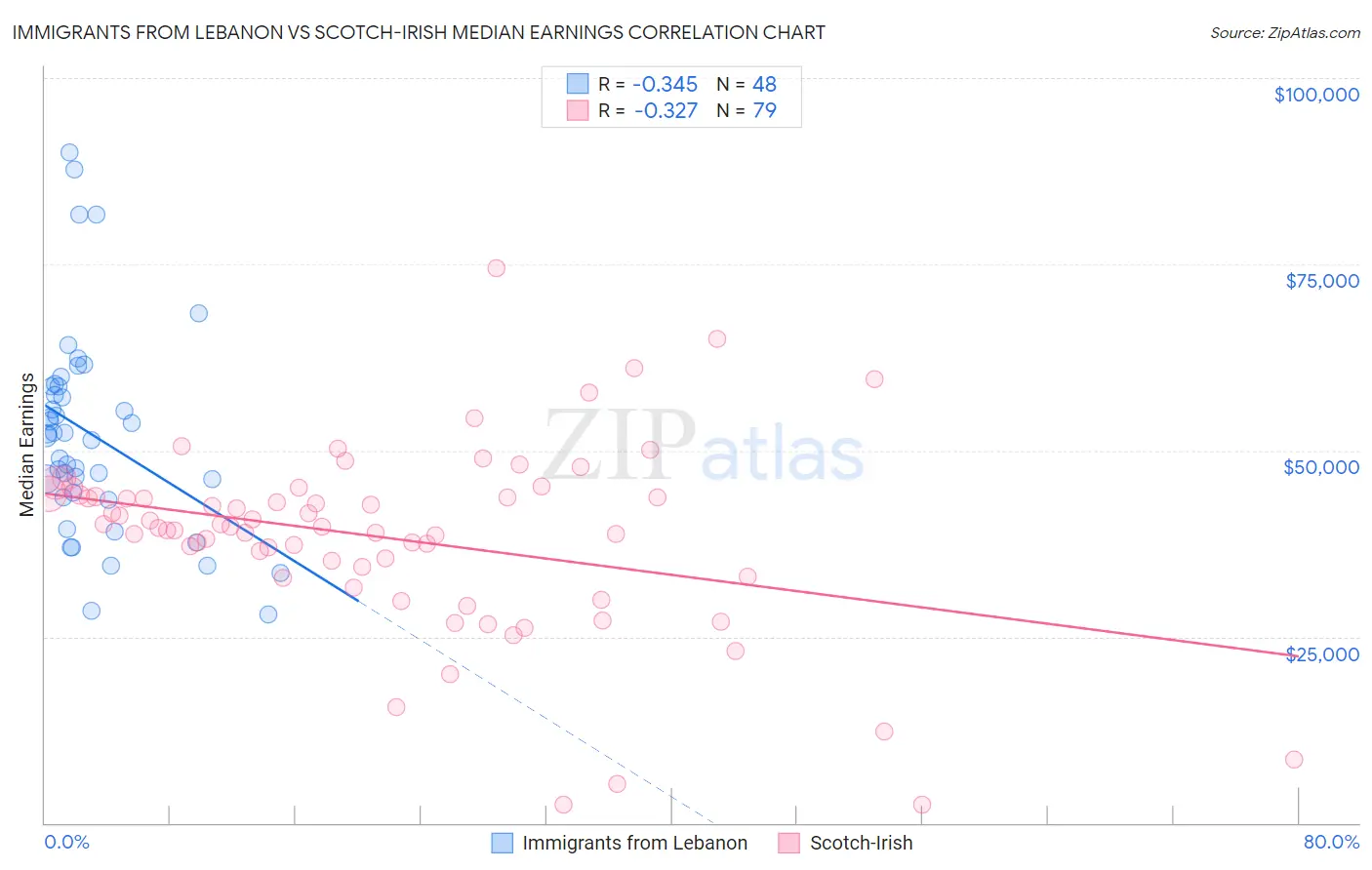 Immigrants from Lebanon vs Scotch-Irish Median Earnings