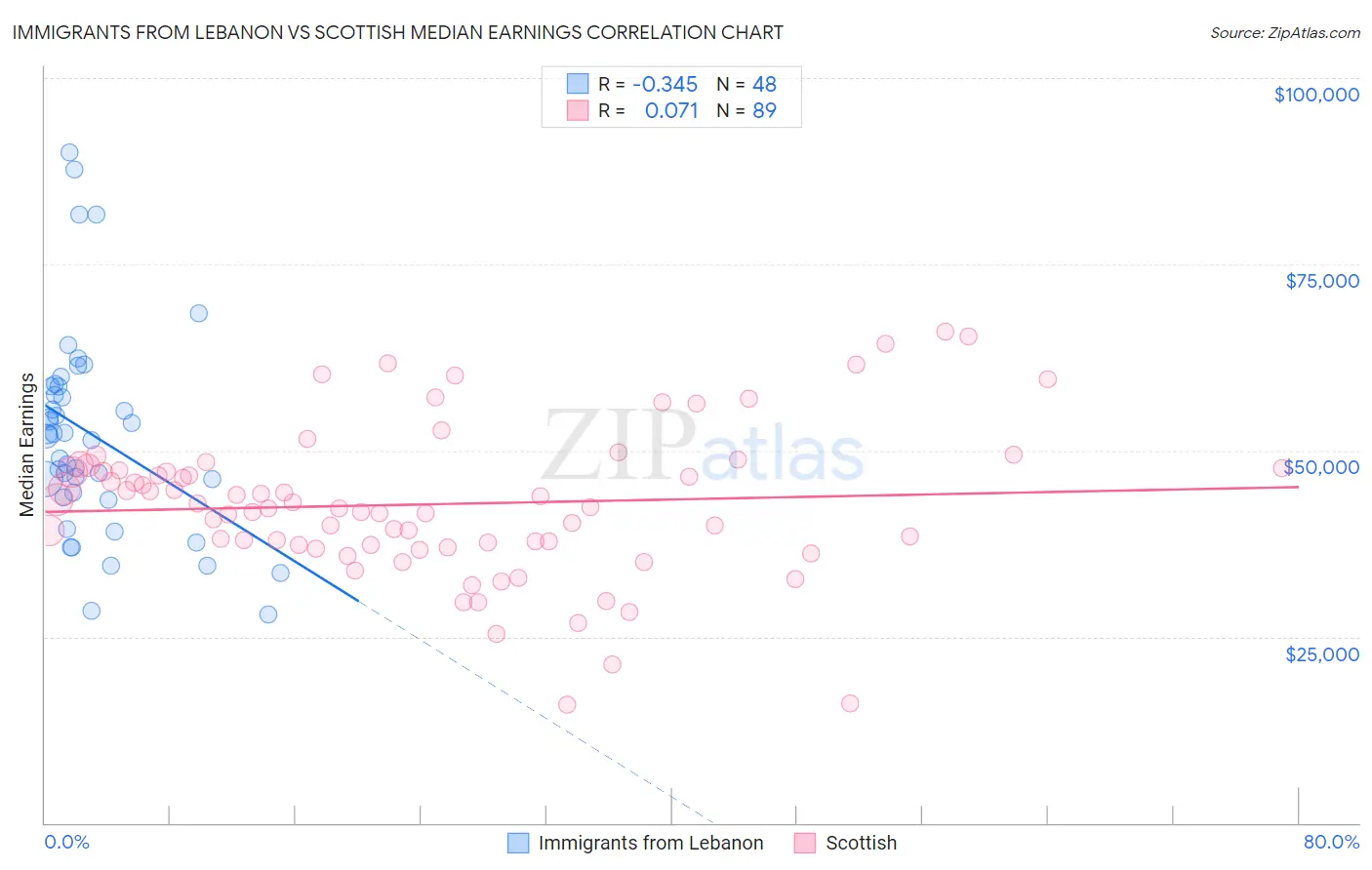 Immigrants from Lebanon vs Scottish Median Earnings