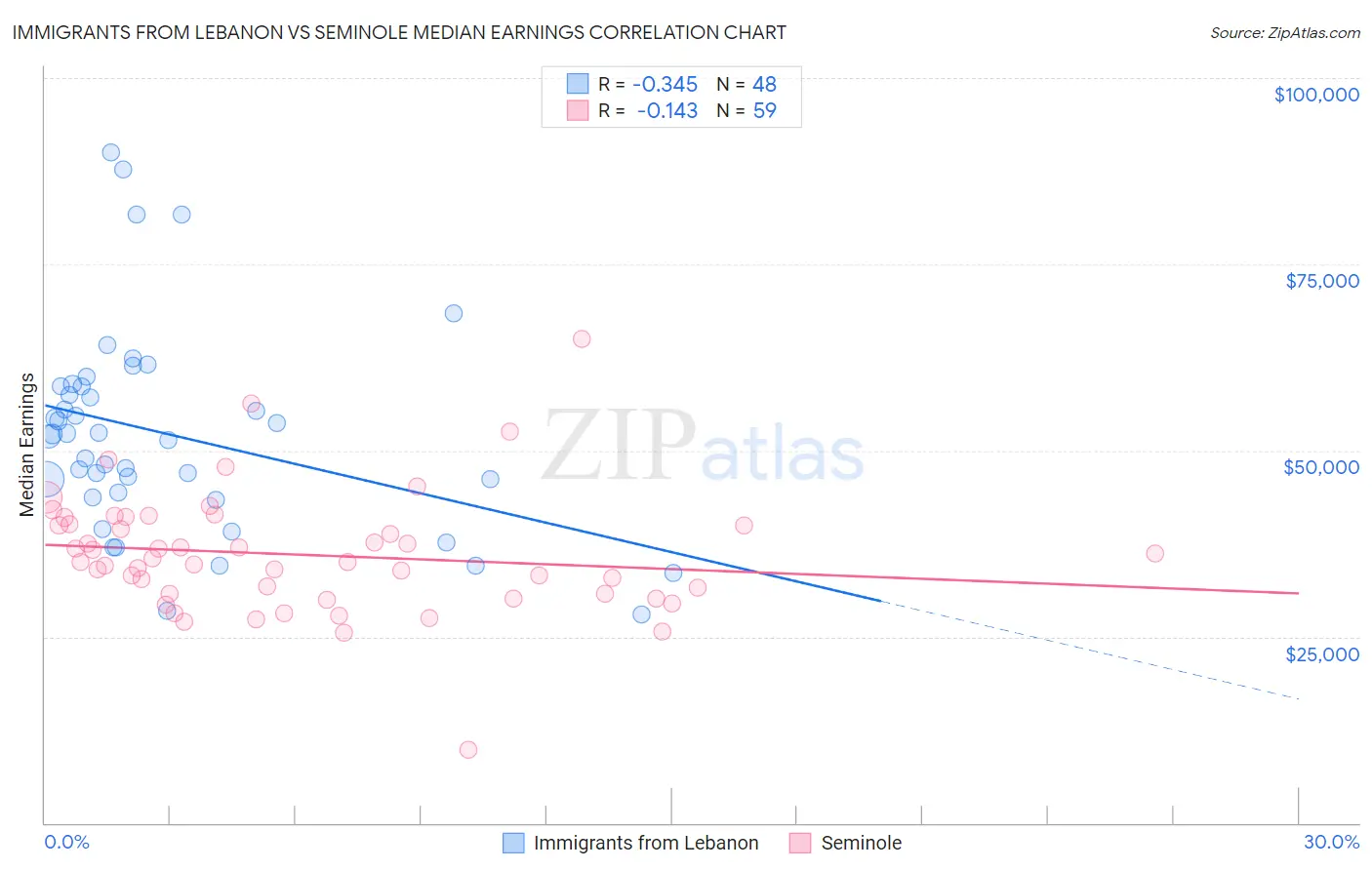 Immigrants from Lebanon vs Seminole Median Earnings