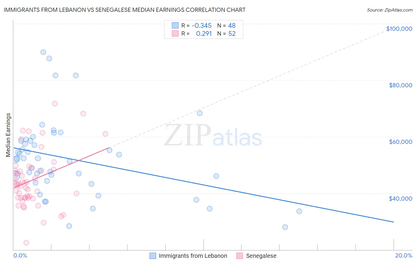 Immigrants from Lebanon vs Senegalese Median Earnings