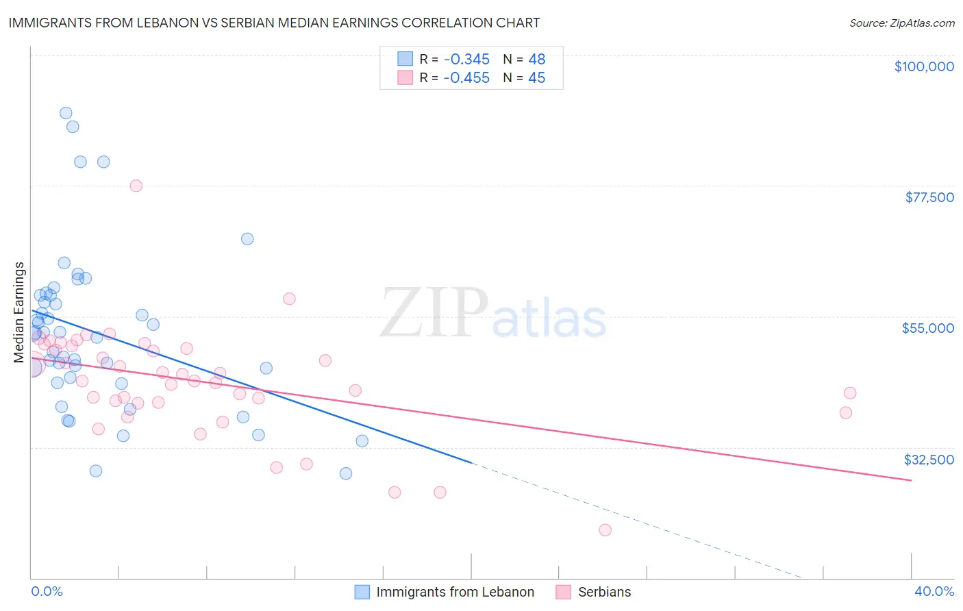 Immigrants from Lebanon vs Serbian Median Earnings