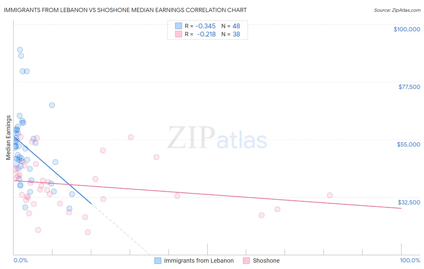 Immigrants from Lebanon vs Shoshone Median Earnings