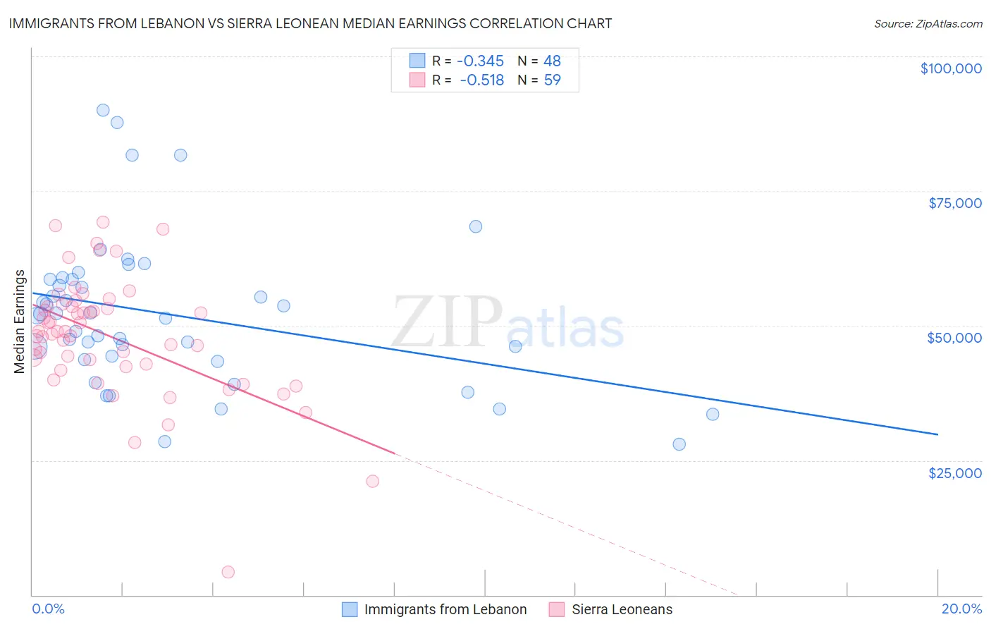 Immigrants from Lebanon vs Sierra Leonean Median Earnings