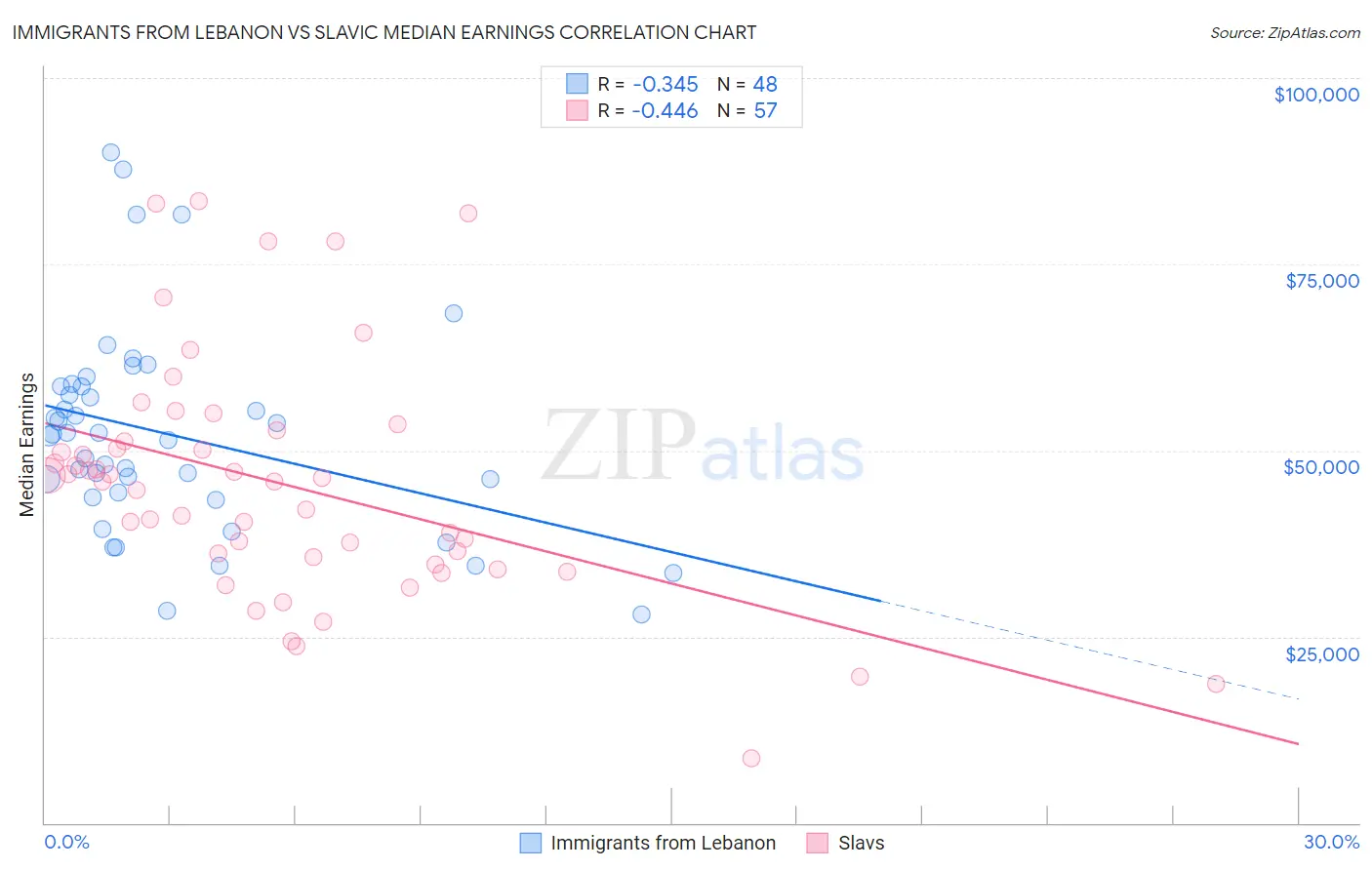 Immigrants from Lebanon vs Slavic Median Earnings